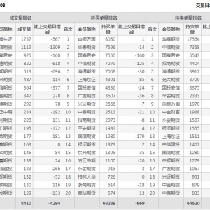 2022年11月3日IC中证500股指期货03月份合约（IC2303）持仓