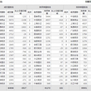 2022年11月3日IH上证50股指期货11月份合约（IH2211）持仓一览表