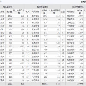 2022年11月3日IH上证50股指期货03月份合约（IH2303）持仓一览表
