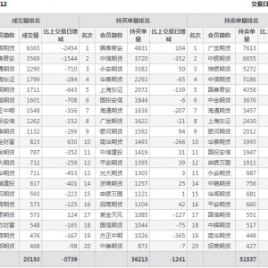 2022年11月3日IH上证50股指期货12月份合约（IH2212）持仓一览表
