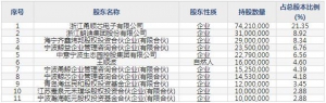 688362甬矽电子11月7日申购指南 集成电路封装和测试