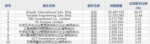 688376美埃科技11月8日申购指南 品牌为“MayAir”洁净空气解决方案 ... ... ...