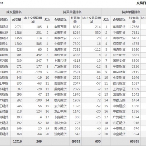2022年11月7日IC中证500股指期货03月份合约（IC2303）持仓