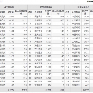 2022年11月7日IH上证50股指期货12月份合约（IH2212）持仓一览表