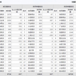 2022年11月7日IH上证50股指期货03月份合约（IH2303）持仓一览表