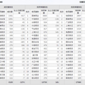 2022年11月8日IH上证50股指期货03月份合约（IH2303）持仓一览表