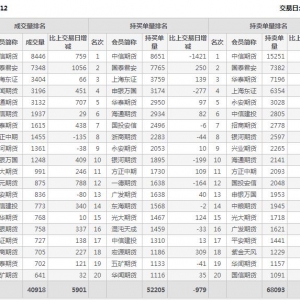 2022年11月9日沪深300股指期货12月份合约（IF2212）持仓一览表