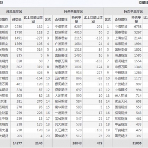 2022年11月9日沪深300股指期货03月份合约（IF2303）持仓一览表