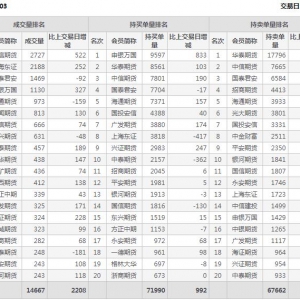 2022年11月9日IC中证500股指期货03月份合约（IC2303）持仓