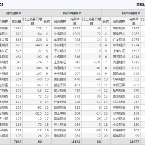 2022年11月9日IH上证50股指期货03月份合约（IH2303）持仓一览表