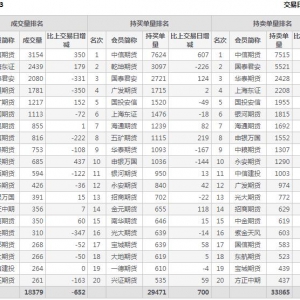 2022年11月14日沪深300股指期货03月份合约（IF2303）持仓一览表