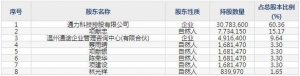 301255通力科技12月12日申购指南 从事减速机研发