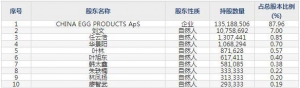 839371欧福蛋业1月5日申购指南 主营业务是蛋液蛋粉白煮蛋