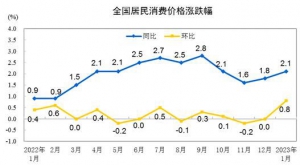 2023年1月份居民消费价格CPI同比上涨2.1% 环比上涨0.8%