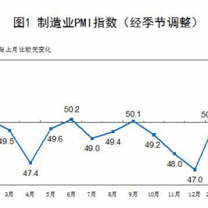 2月份制造业采购经理指数（PMI）为52.6% 比上月上升2.5个百分点 ...