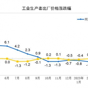 2023年4月份工业生产者出厂价格PPI同比下降3.6% 环比下降0.5%