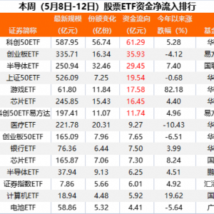 近五日股票ETF净流入资金超过200亿元 资金青睐哪些基金ETF