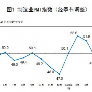 5月份制造业采购经理指数（PMI）为48.8% 环比下降0.4个百分点
