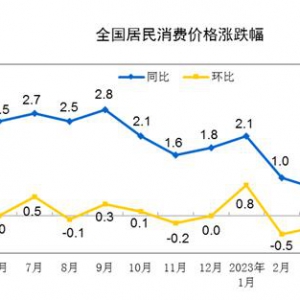 2023年5月份CPI同比上涨0.2% 旅游上涨7.3%