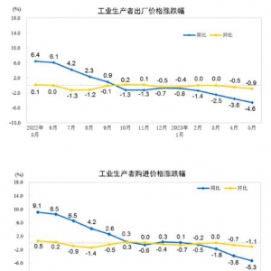 2023年5月PPI下降4.6% 非金属采矿业增长4.1%