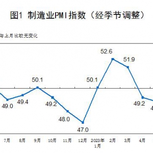 2023年6月中国采购经理指数（PMI）为49.0% 环比上升0.2个百分点