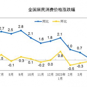 2023年6月份CPI同比持平 环比下降0.2%