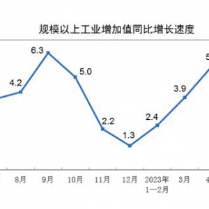 2023年上半年规模以上工业增加值增长3.8%