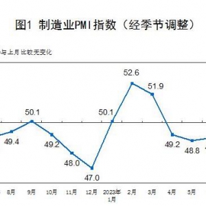 2023年7月制造业采购经理指数（PMI）为49.3% 环比上升0.3个百分点 ...