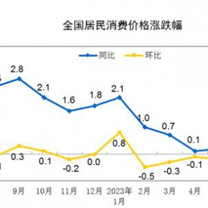 2023年7月份居民消费价格CPI同比下降0.3% 环比上涨0.2%