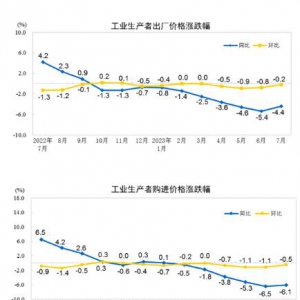 2023年7月份工业生产者出厂价格PPI同比下降4.4% 环比下降0.2%
