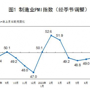 2023年8月中国采购经理指数PMI持续弱回升中