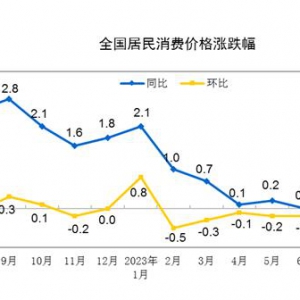 2023年8月份居民消费价格（CPI）同比上涨0.1%　环比上涨0.3%
