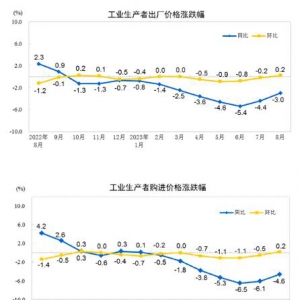 2023年8月份工业生产者出厂价格（PPI）同比下降3.0%　环比上涨0.2% ...
