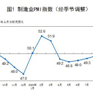 2023年9月份制造业采购经理指数为50.2% 环比涨0.5个百分点