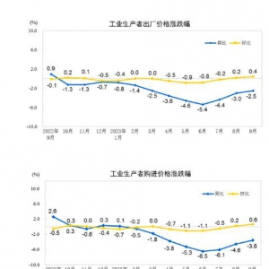 全国工业生产者出厂价格指数（PPI）同比下降2.5%，环比上涨0.4% ...