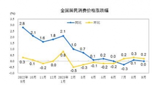 2023年9月份居民消费价格指数CPI同比持平 环比上涨0.2%