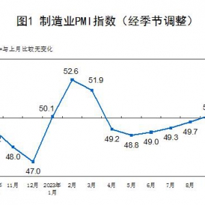 PMI低于市场预期 10月份制造业采购经理指数为49.5%