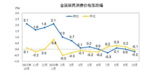 2023年10月份居民消费价格（CPI）同比下降0.2% 环比下降0.1%
