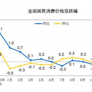 全国居民消费价格指数（CPI）同比下降0.3% 旅游行业复苏明显