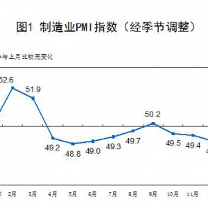 2024年制造业采购经理指数（PMI）为49.2% 环比回升0.2%
