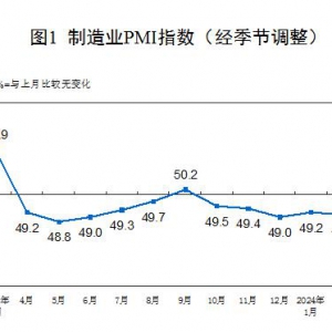 3月份制造业采购经理指数（PMI）为50.8% 环比上升1.7个百分点