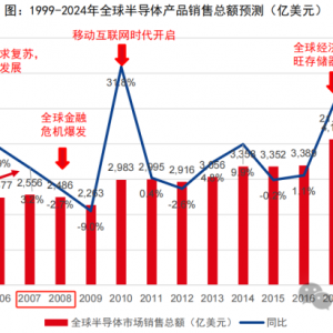 凯恩斯：拐点将至，半导体十倍股走起