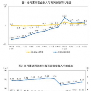 1—5月份国有控股企业实现利润总额9438.4亿元同比下降2.4%