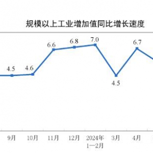 7月份规模以上工业增加值同比实际增长5.1% 增幅缓慢回落中