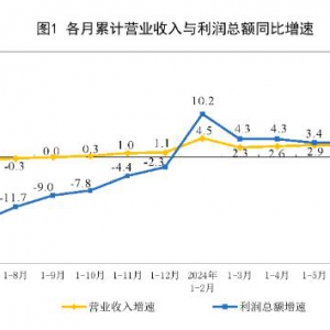 2024年1—7月份全国规模以上工业企业利润增长3.6%增速环比回升 ...