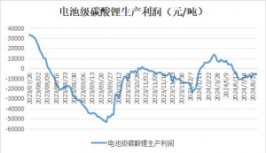 锂价跌破7万大关 再创历史新低