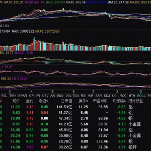 有色板块持续走强 北方铜业等涨停