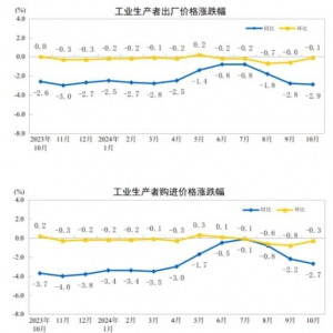国家统计局：10月份全国工业生产者出厂价格同比下降2.9%