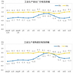 2024年11月份工业生产者出厂价格指数（ppi）同比降幅收窄 环比由降转涨 ...