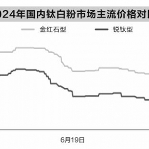 钛白粉企业小规模探涨，是否有望拉动2025年市场行情？